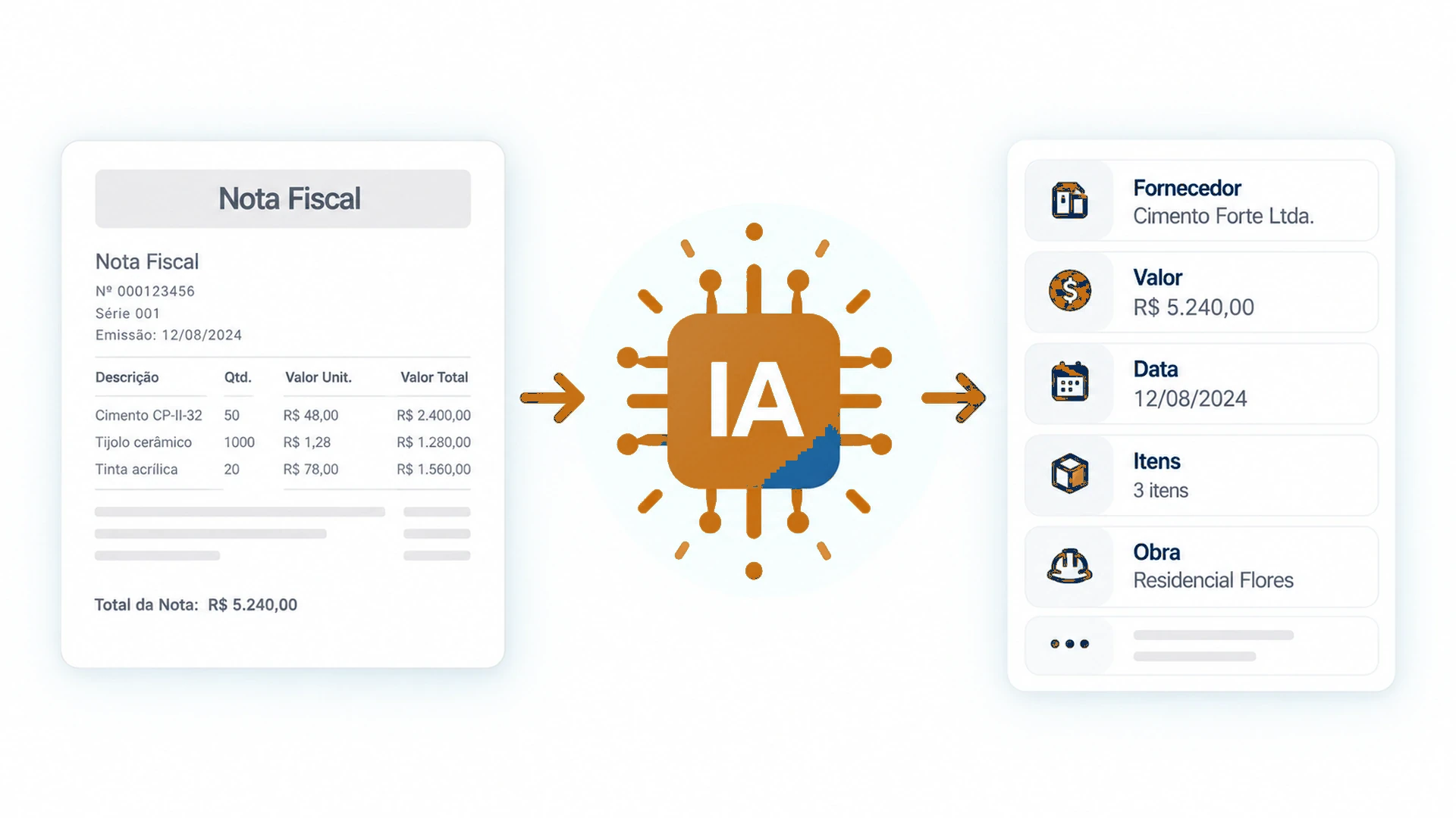 Fluxo de leitura de nota fiscal por inteligência artificial e organização dos dados